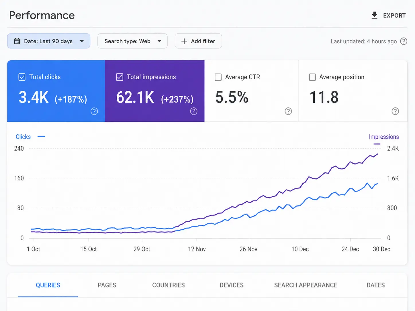 Google Search Console com 3,4 mil cliques (+187%) e linha de impressões em curva ascendente