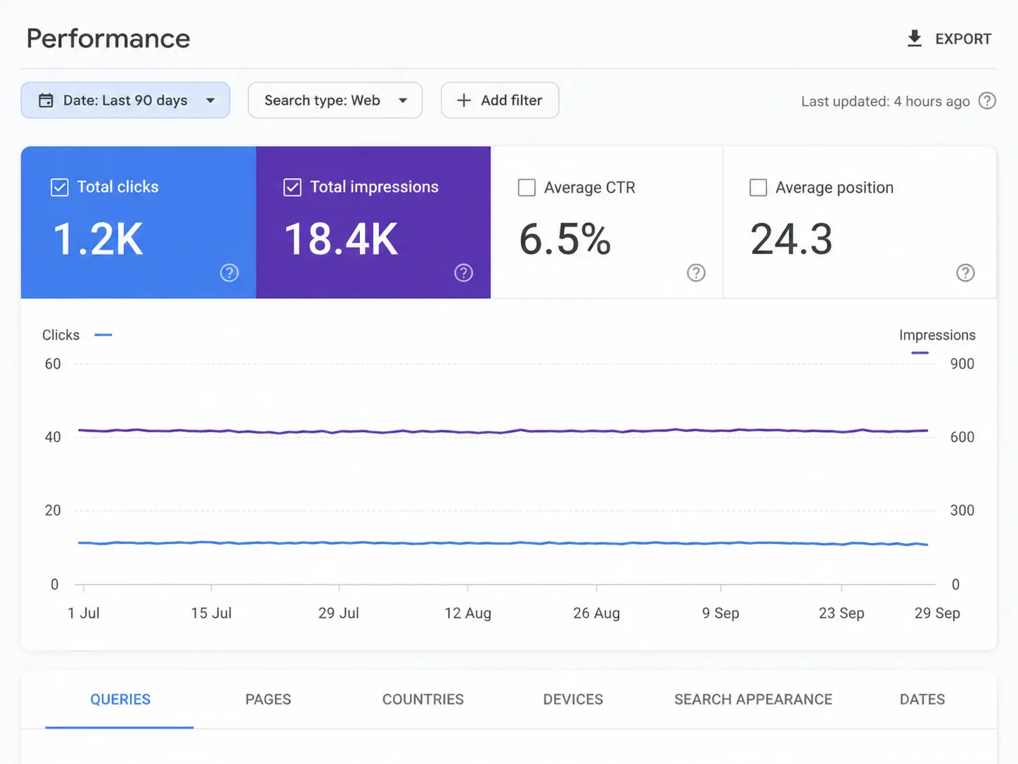 Google Search Console com 1,2 mil cliques e linha de impressões plana ao longo de 90 dias